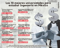 Imagen Las 10 mejores universidades para estudiar ingeniería en México y sus costos