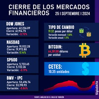 Imagen Wall Street cierra mixto, con pérdidas en el Dow Jones y el S&P 500