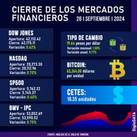 Imagen Wall Street cierra en verde a la espera del informe mensual de empleo