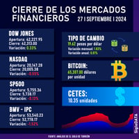 Imagen Wall Street cierra mixto pero logra ganancias semanales, con el Dow Jones en récord