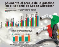 Imagen Así se comportó el precio de la gasolina durante el sexenio de AMLO