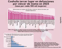 Imagen Coahuila ocupa el tercer lugar en defunciones de mujeres por cáncer de mama