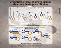 Imagen Bajan pronósticos de crecimiento para México