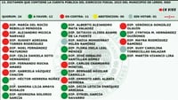 Enel caso de Lerdo, con 24 diputados, la cuenta pública se rechazó por mayoría de votos, siendo 12 los que votaron
a favor del dictamen de la Comisión de Hacienda, que venía en sentido negativo (rechazo).