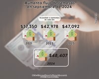 Imagen ¡Remesas se espantan! Bajaron de los 6 mil mdd en septiembre