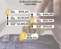 Imagen Bitcoin se acerca a los 100 mil dólares