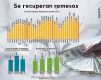 Imagen Las remesas se recuperan en octubre con 5 mil 772 mdd