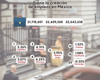 Imagen Frena la creación de empleos formales en 2024