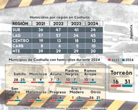 Comparativo por municipio a nivel municipal y regional.