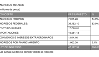 Imagen Aprueban Ley de Ingresos Estatal en Durango 2025; Pagarán por obras federales