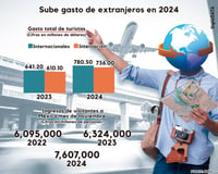 Imagen El turismo internacional en México crece un 13,2 % en noviembre