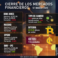 Imagen Wall Street cierra mixto con un repunte del Nasdaq del 1,22 % tras los datos de inflación