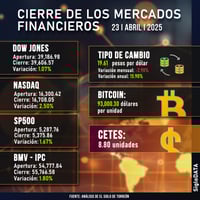 Imagen Wall Street sube con optimismo por posible reducción de aranceles a China