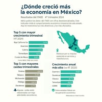 Imagen Retrocedió economía de 25 estados en último trimestre de 2024
