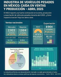 Imagen Cae producción de unidades pesadas