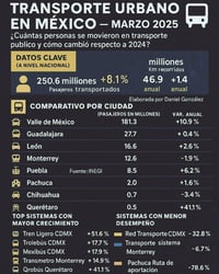 Imagen Transporte público movilizó a 250 millones  de personas en México