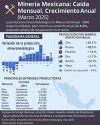 Imagen Producción minerometalúrgica en México cae en marzo, pero mantiene crecimiento anual