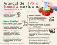 Imagen Sheinbaum afirma que tomate seguirá exportándose a Estados Unidos pese arancel