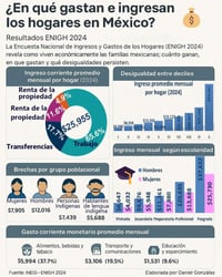 ¿En qué se va el dinero? Una mirada al consumo en Coahuila y Durango según INEGI
