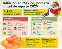 Imagen Inflación en México sorprende a la baja en la primera mitad de agosto