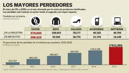 Supera la 'piratería' al narco