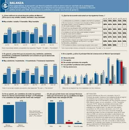 Defrauda democracia a 69% de los mexicanos