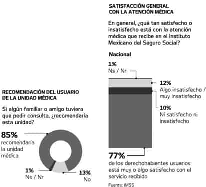 Satisface el servicio del IMSS a 77% de usuarios