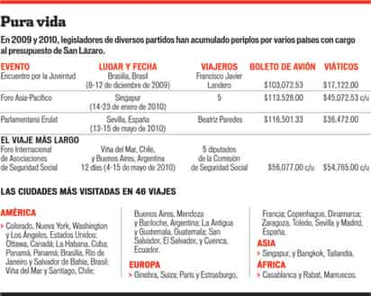 Alargan diputados viajes al extranjero