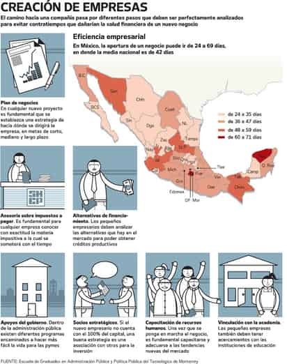 Agiliza México inicio de negocios