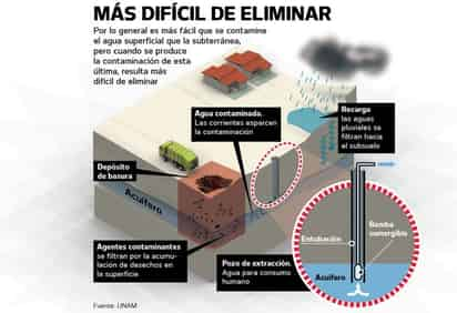 Riesgo de contaminación en acuíferos del país