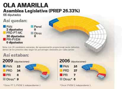 Arrasa PRD en Asamblea del Distrito Federal