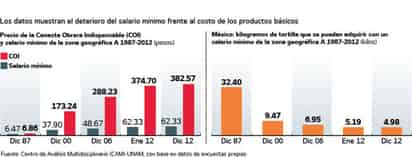 Cae el poder adquisitivo  82% en 25 años: estudio