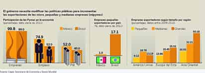 Deben Mipymes ser competitivas