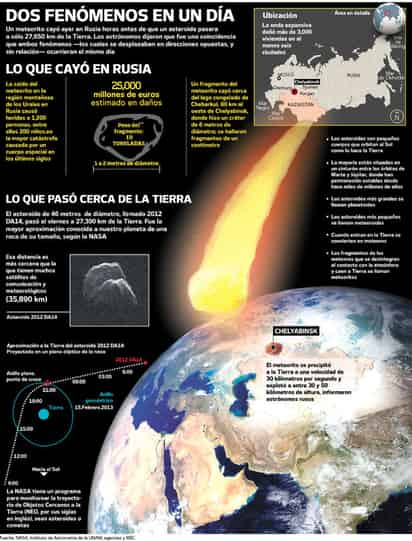 Meteorito tenía fuerza de 40 bombas de Hiroshima