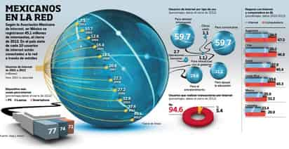 Aumentan usuarios de Internet en México