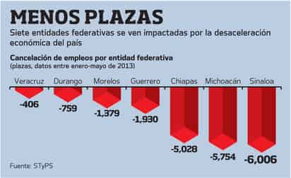Cancelan estados miles de puestos