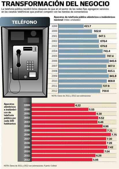 Teléfonos públicos modernizados