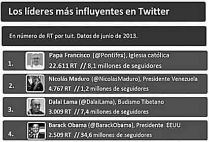 Papa, el más popular en Twitter