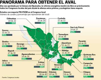 PRI, PAN y aliados, con mayoría en congresos