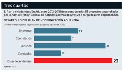 Opaca corrupción avance aduanero