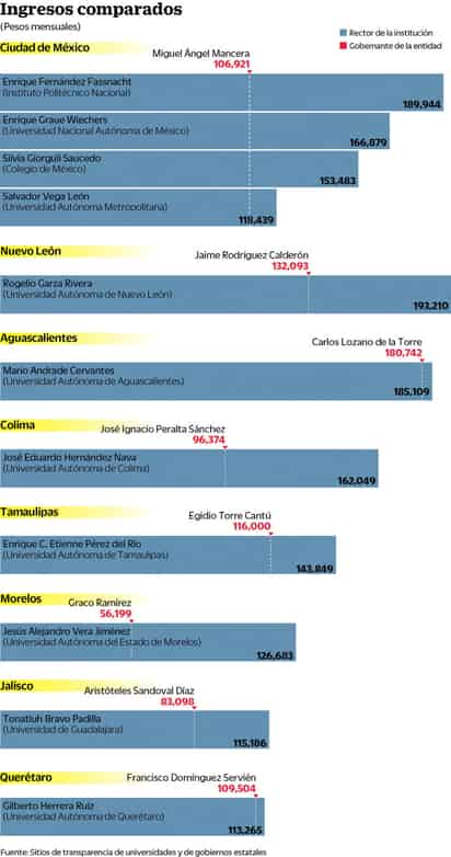 Rectores tienen mejores sueldos