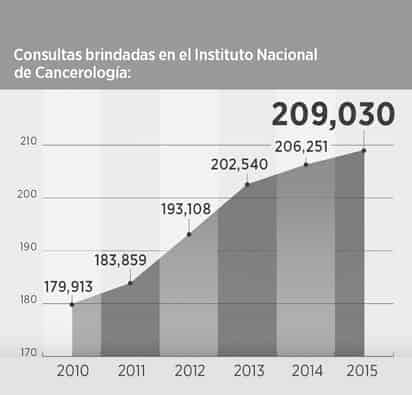 Mata el cáncer a 216 cada día en México