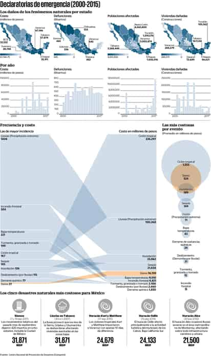 En 17 años de desastres, le han ocasionado al país pérdidas por 470 mmdp. (EL UNIVERSAL)