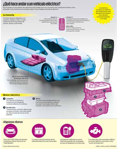 Nos enfocaremos en explicar los principios básicos de una batería eléctrica. (EL UNIVERSAL)