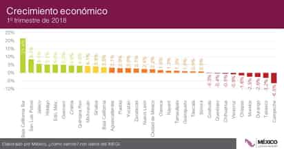 Coahuila presentó un menos 0.3 % de crecimiento. (ESPECIAL) 