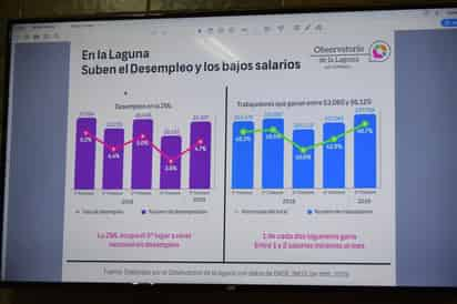 En los primeros tres meses del año la taza de desocupación pasó del 3.8 al 4.7 por ciento. (MARY VÁZQUEZ)