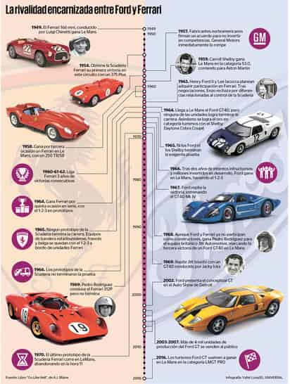 Cuando dos voluntades tenaces se encuentran, el choque suele ser épico. En el caso del automovilismo el emperador de las pistas tuvo a bien tener un disgusto con el príncipe heredero de la producción en masa. Las consecuencias tienen eco hasta nuestros días. (ARCHIVO)