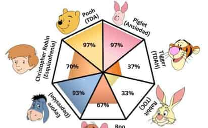 Recientemente en redes sociales el popular oso amarillo Winnie Pooh se volvió viral debido a un característico test de personalidad que revela qué trastorno mental podrías estar padeciendo. (ESPECIAL) 