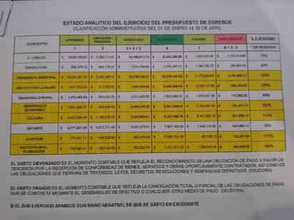 Se han mostrado aparentes sobregiros en estados financieros mensuales que se deben a un error del sistema, asegura el Municipio.