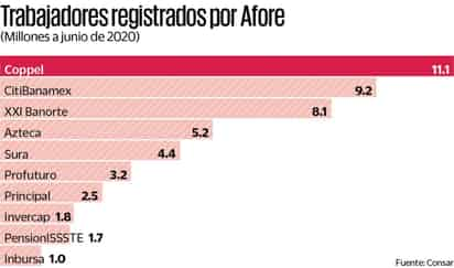 Trabajadores registrados por Afore. (EL UNIVERSAL)